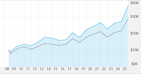International Growth and Income Fund - F-2 | American Funds