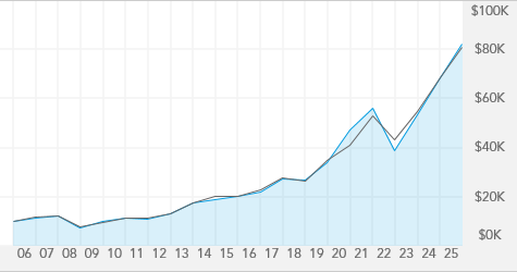 The Growth Fund of America - A | American Funds