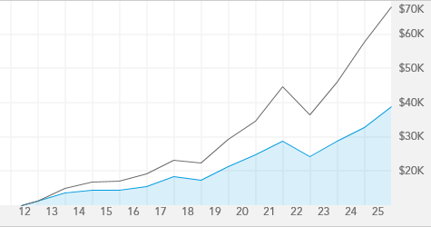 American Funds Growth and Income Portfolio - A | American Funds