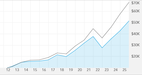 American Funds Growth Portfolio - A | American Funds
