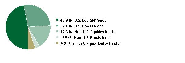 fund holdings