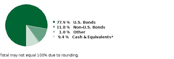 fund holdings