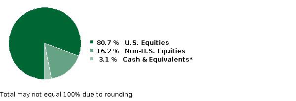 fund holdings
