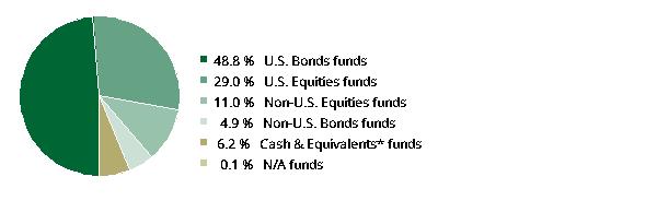 fund holdings