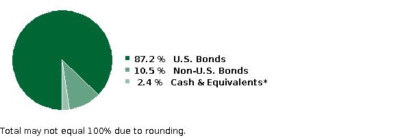 fund holdings
