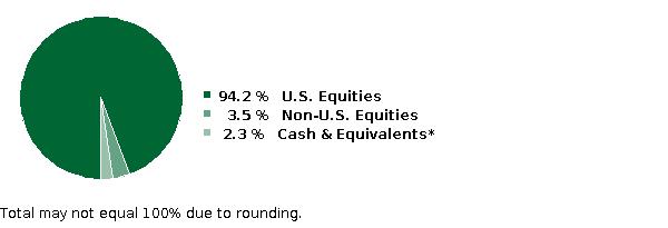 fund holdings