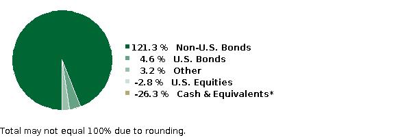 fund holdings