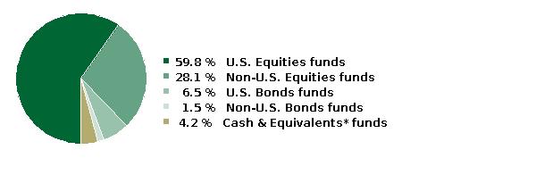 fund holdings