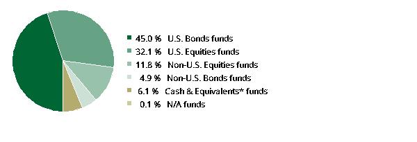 fund holdings