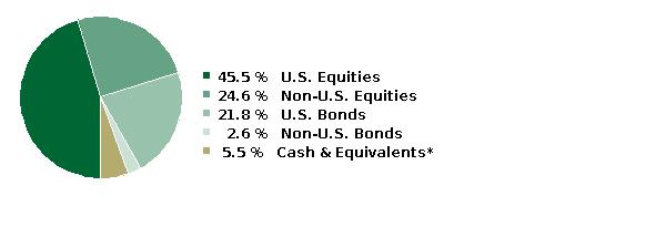 fund holdings