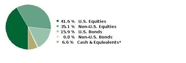 fund holdings