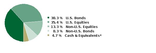 fund holdings