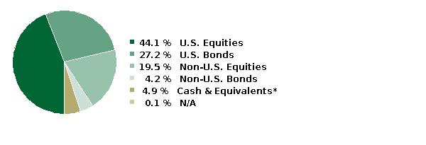fund holdings