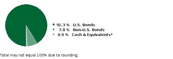 fund holdings