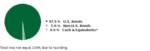 fund holdings