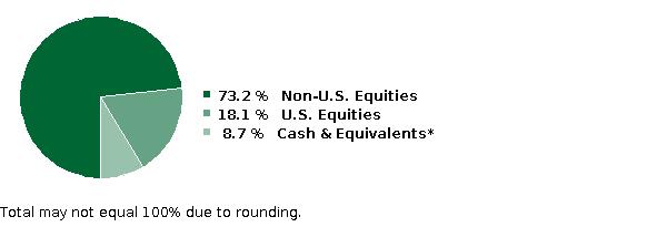 fund holdings
