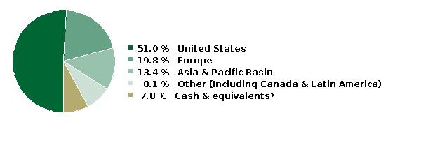 fund holdings