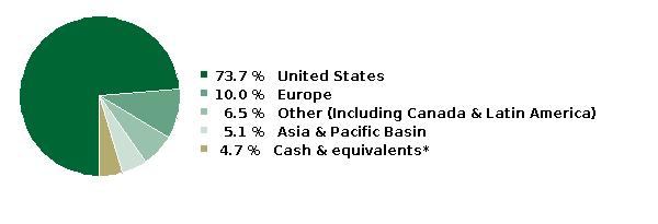 fund holdings