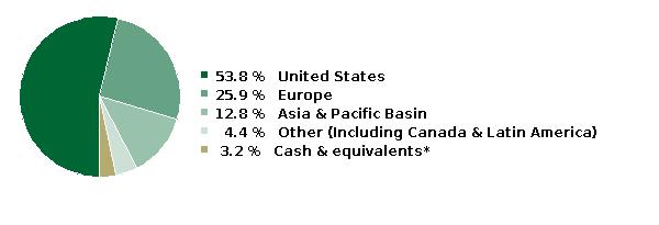 fund holdings