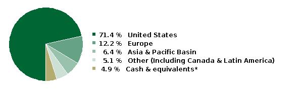 fund holdings