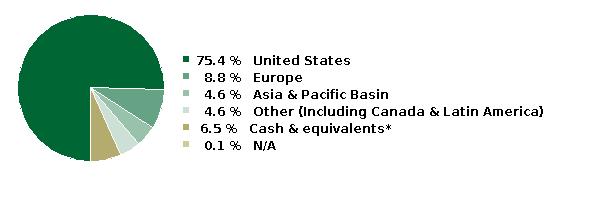 fund holdings
