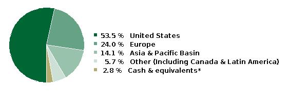 fund holdings