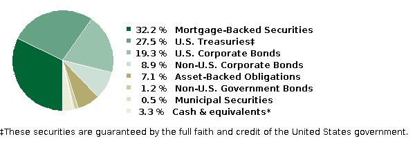 fund holdings