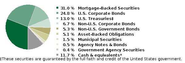 fund holdings