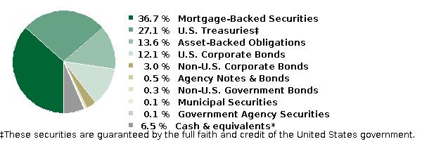 fund holdings