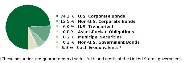 fund holdings