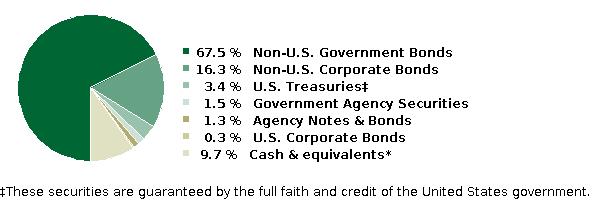 fund holdings