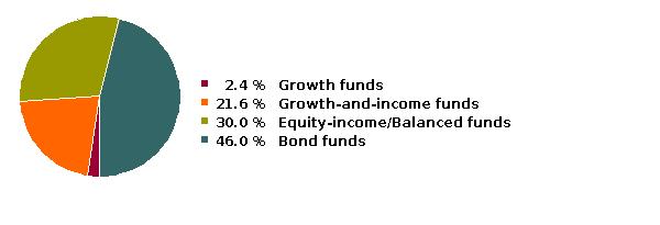 fund holdings