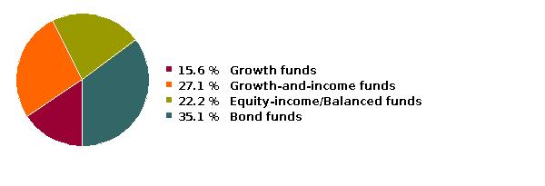 fund holdings