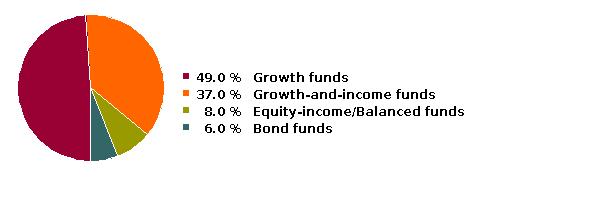 fund holdings